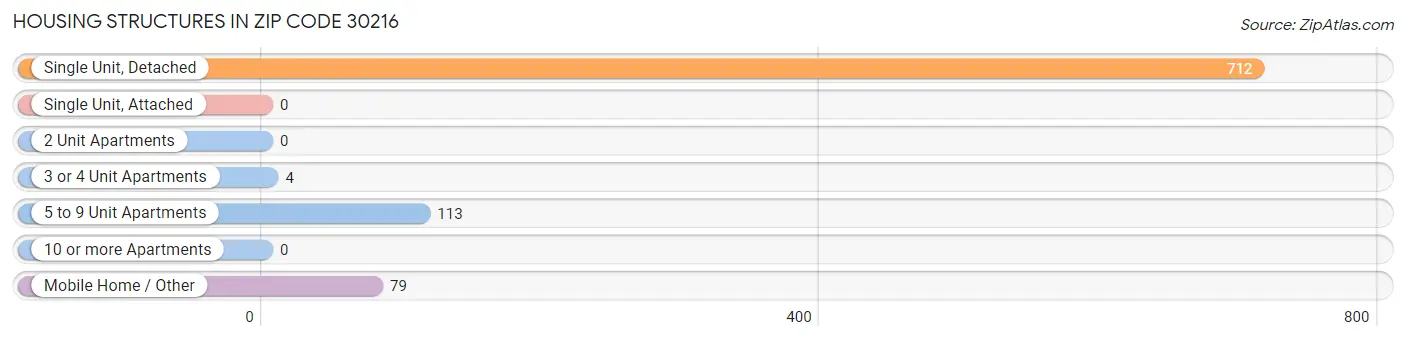 Housing Structures in Zip Code 30216