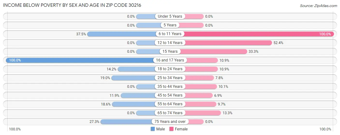 Income Below Poverty by Sex and Age in Zip Code 30216