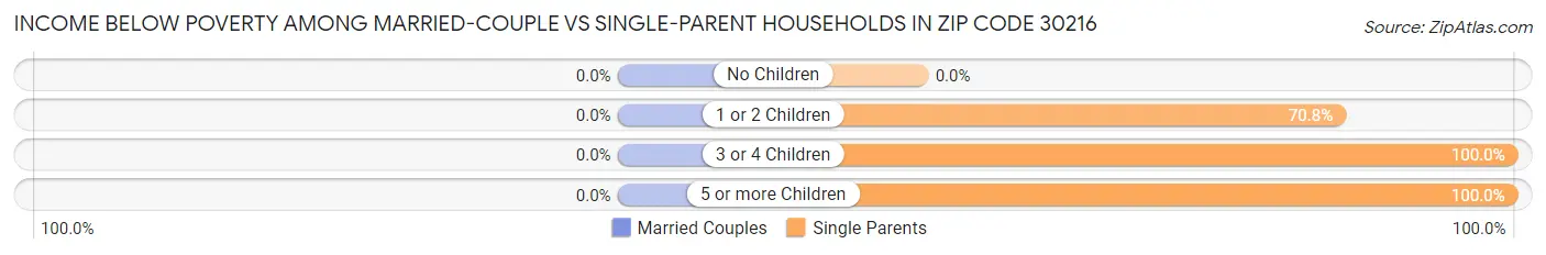 Income Below Poverty Among Married-Couple vs Single-Parent Households in Zip Code 30216