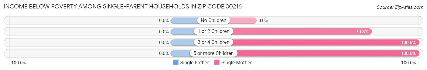 Income Below Poverty Among Single-Parent Households in Zip Code 30216