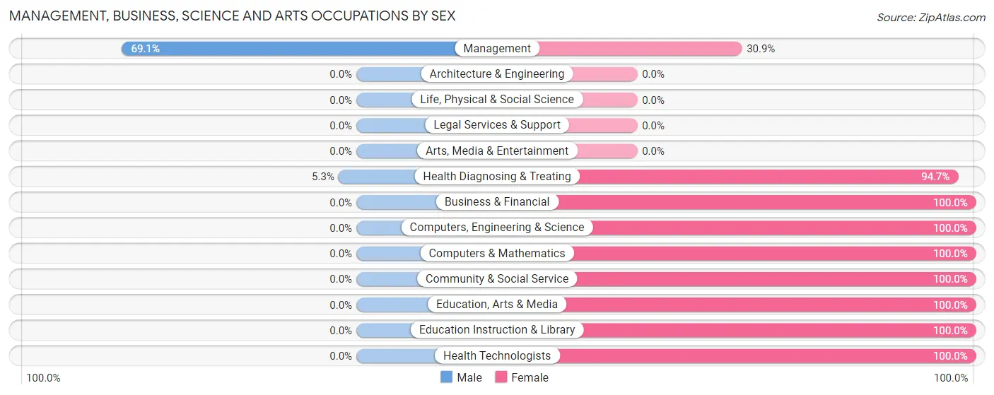Management, Business, Science and Arts Occupations by Sex in Zip Code 30216