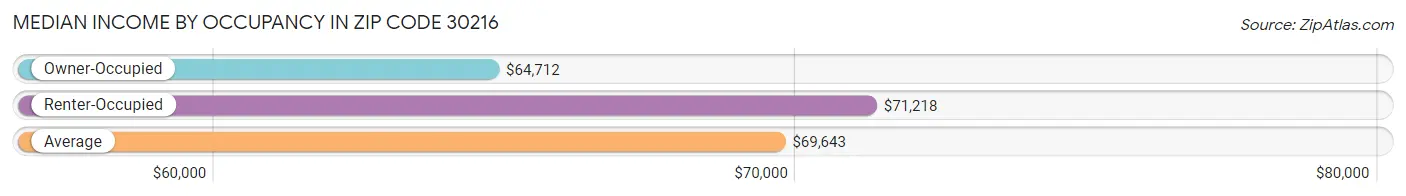 Median Income by Occupancy in Zip Code 30216