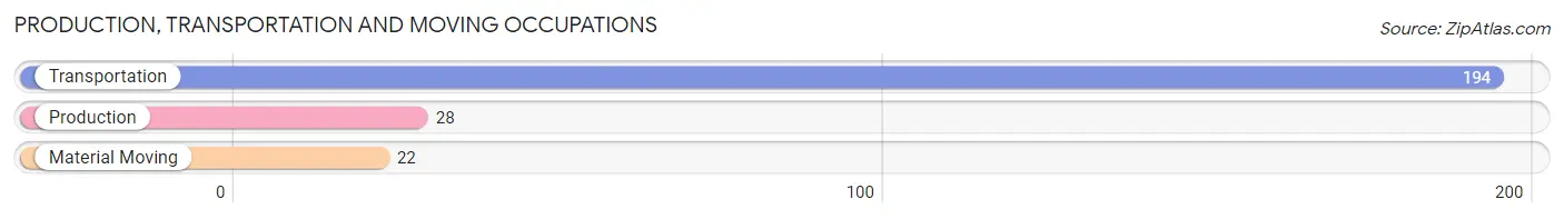 Production, Transportation and Moving Occupations in Zip Code 30216