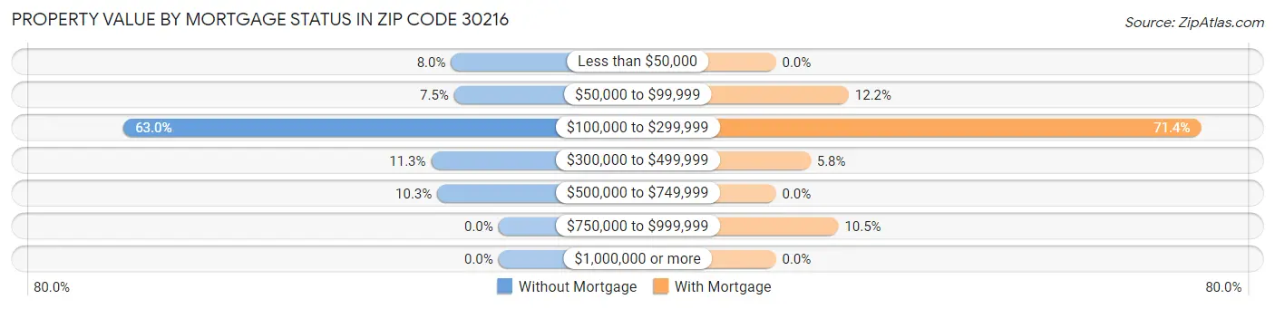 Property Value by Mortgage Status in Zip Code 30216