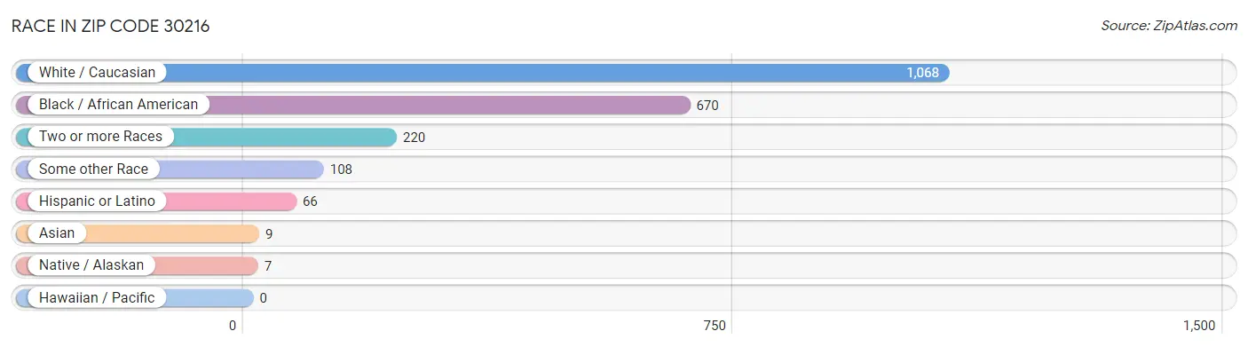 Race in Zip Code 30216