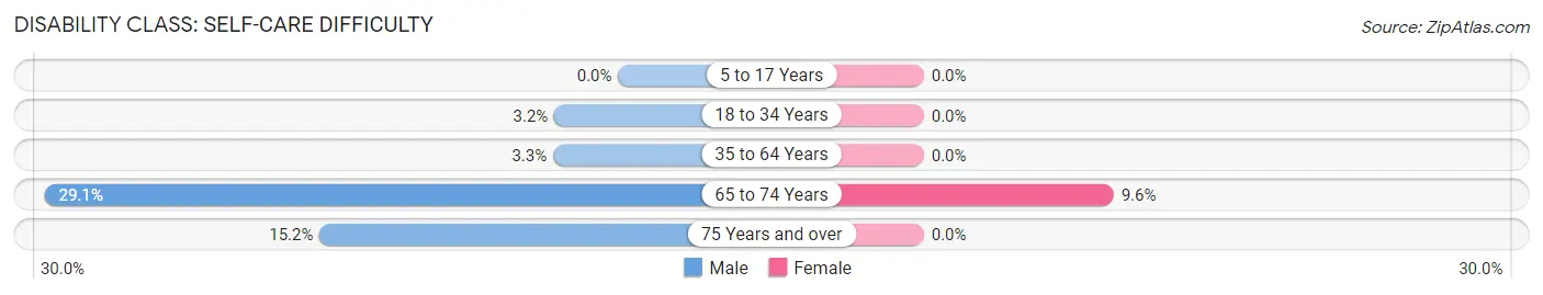 Disability in Zip Code 30216: <span>Self-Care Difficulty</span>