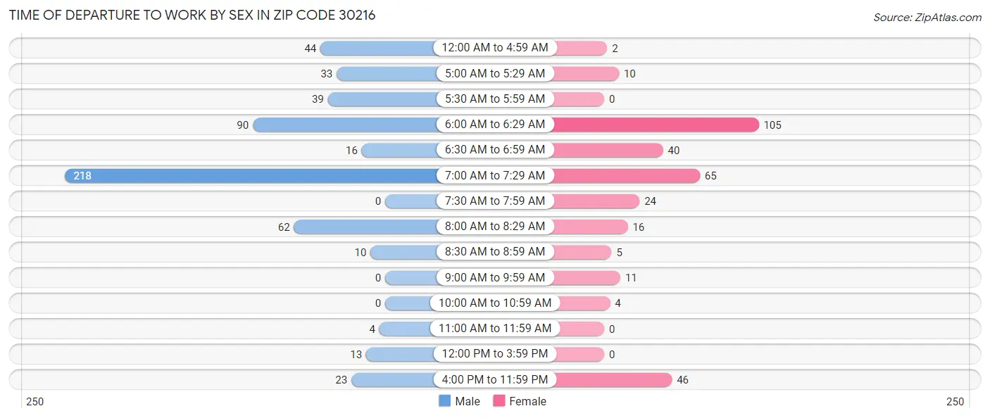 Time of Departure to Work by Sex in Zip Code 30216