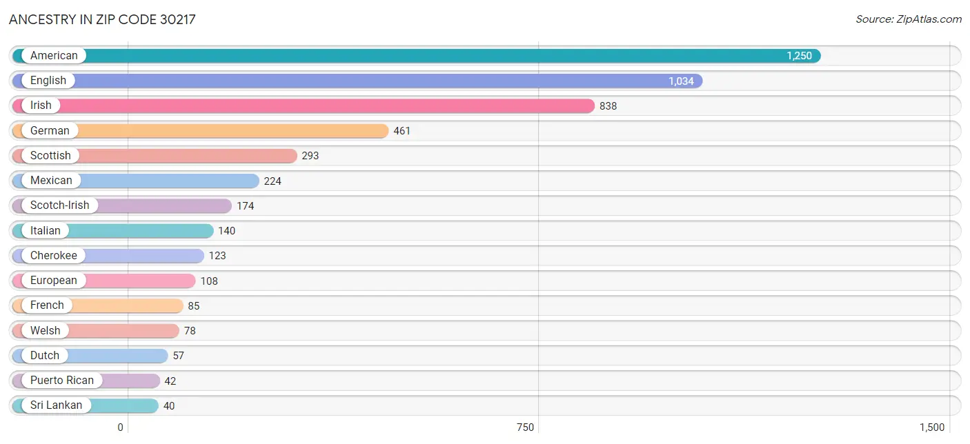 Ancestry in Zip Code 30217