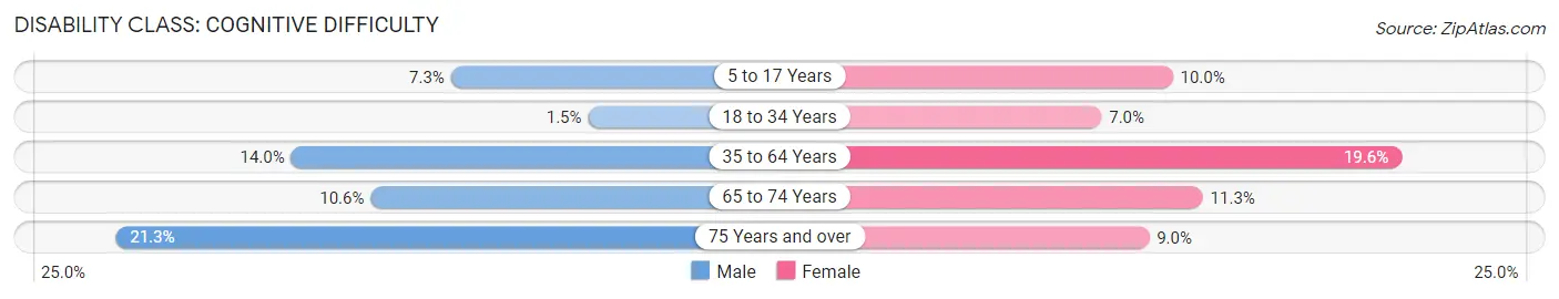 Disability in Zip Code 30217: <span>Cognitive Difficulty</span>