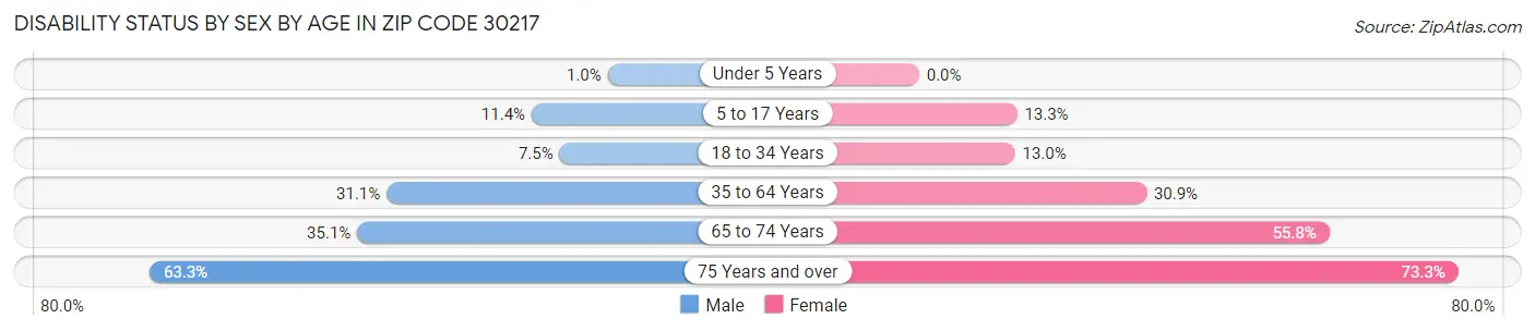 Disability Status by Sex by Age in Zip Code 30217