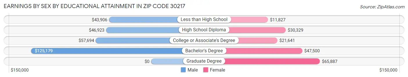 Earnings by Sex by Educational Attainment in Zip Code 30217