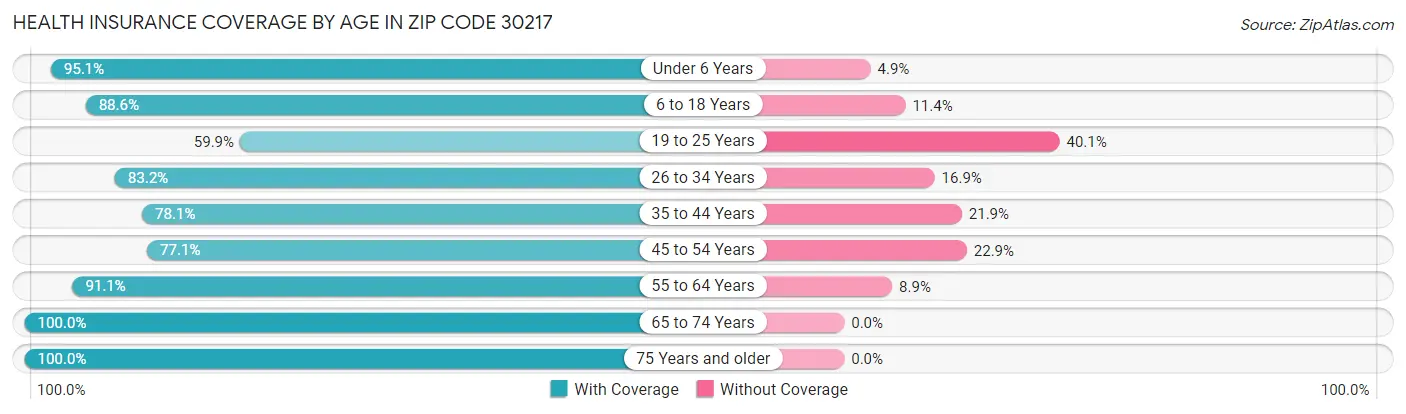 Health Insurance Coverage by Age in Zip Code 30217
