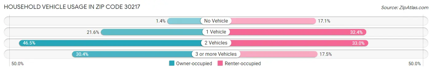 Household Vehicle Usage in Zip Code 30217