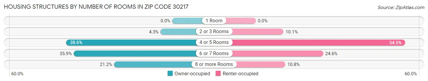Housing Structures by Number of Rooms in Zip Code 30217