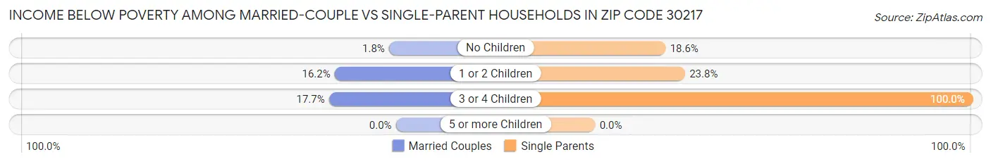Income Below Poverty Among Married-Couple vs Single-Parent Households in Zip Code 30217