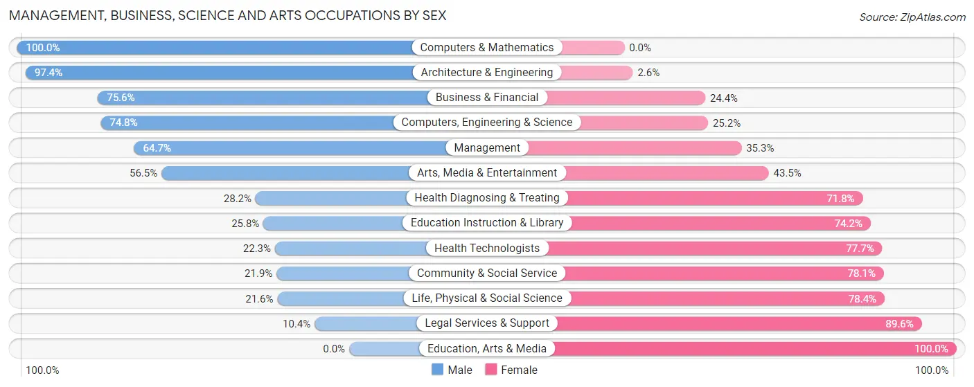 Management, Business, Science and Arts Occupations by Sex in Zip Code 30217