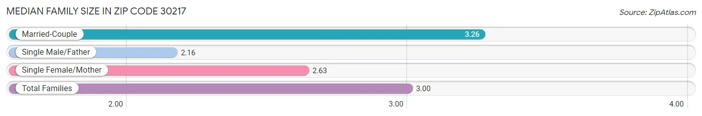 Median Family Size in Zip Code 30217