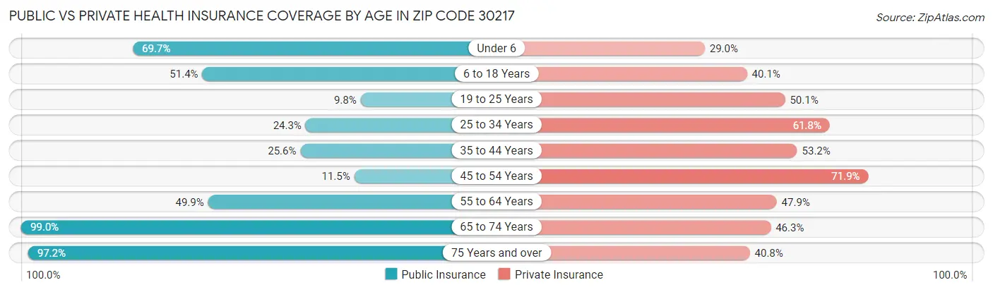 Public vs Private Health Insurance Coverage by Age in Zip Code 30217