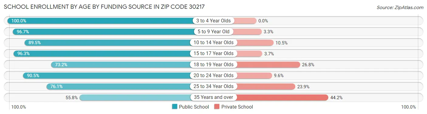 School Enrollment by Age by Funding Source in Zip Code 30217
