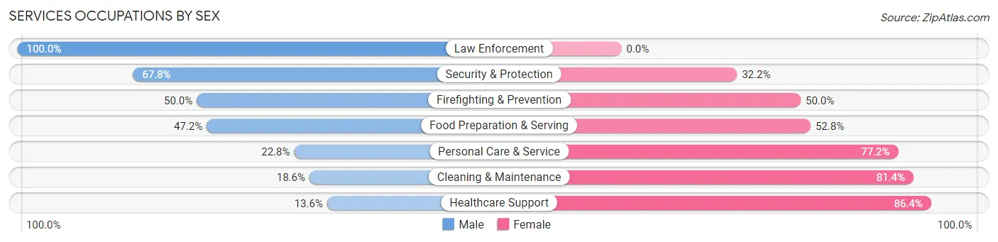 Services Occupations by Sex in Zip Code 30217