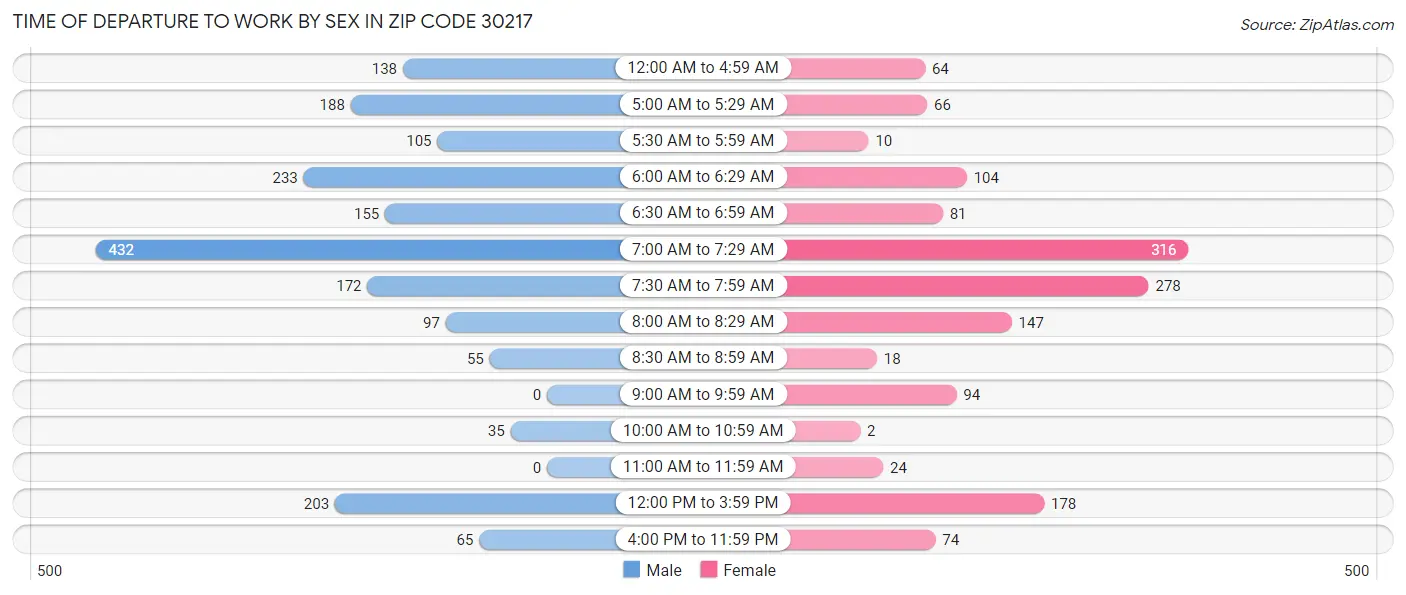 Time of Departure to Work by Sex in Zip Code 30217