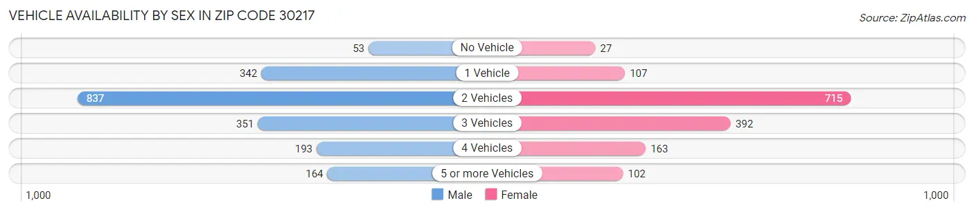 Vehicle Availability by Sex in Zip Code 30217