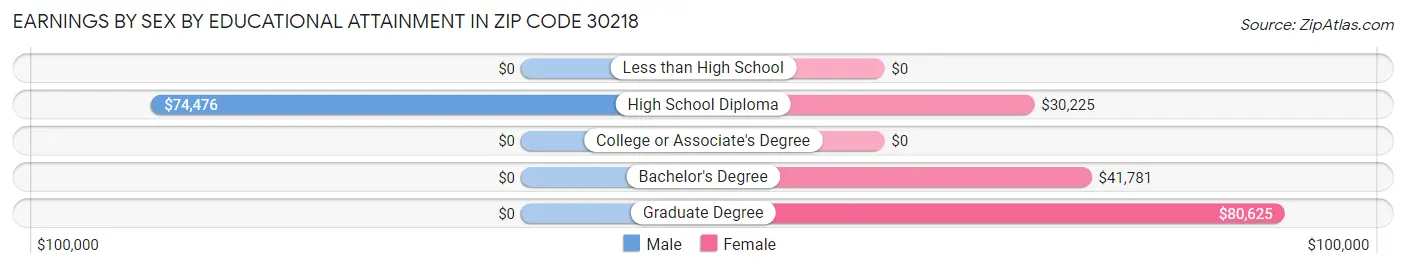 Earnings by Sex by Educational Attainment in Zip Code 30218