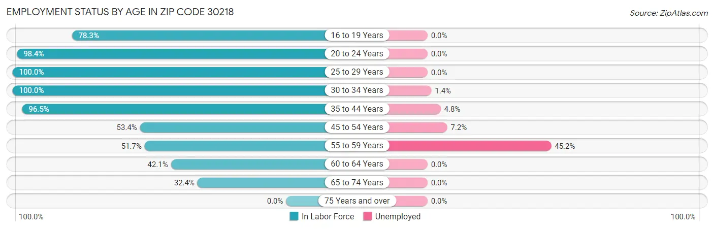 Employment Status by Age in Zip Code 30218