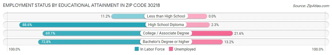 Employment Status by Educational Attainment in Zip Code 30218