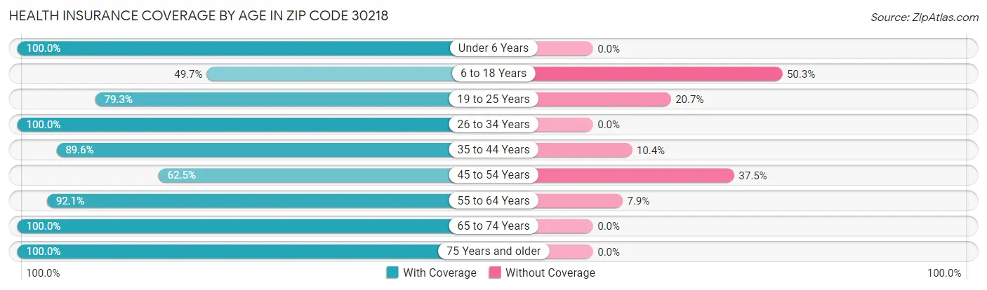 Health Insurance Coverage by Age in Zip Code 30218