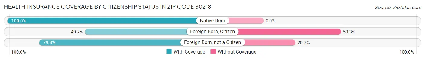Health Insurance Coverage by Citizenship Status in Zip Code 30218