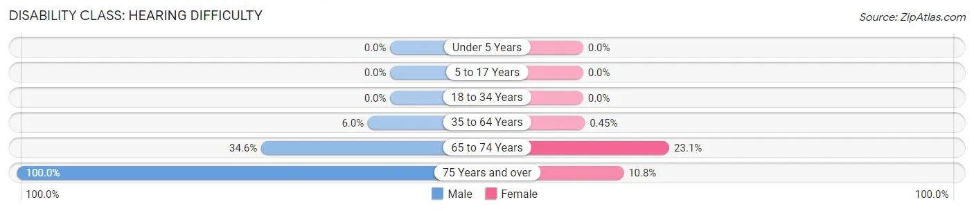 Disability in Zip Code 30218: <span>Hearing Difficulty</span>