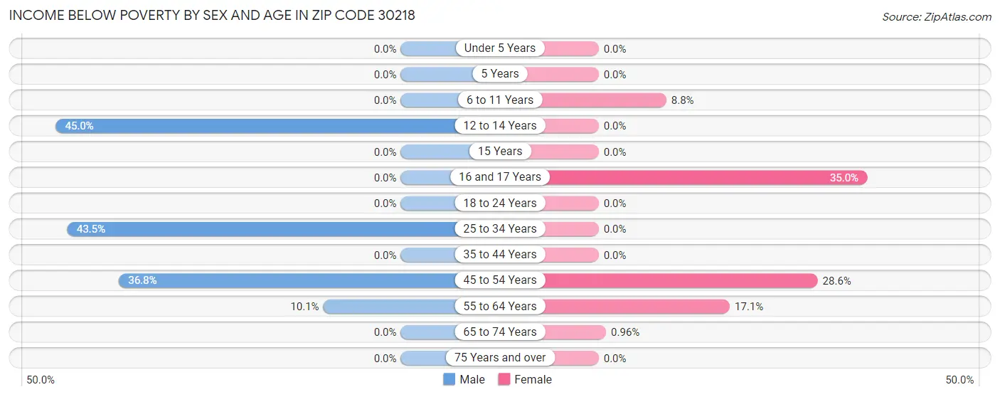 Income Below Poverty by Sex and Age in Zip Code 30218
