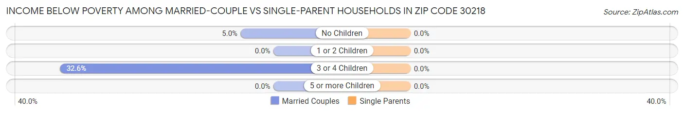 Income Below Poverty Among Married-Couple vs Single-Parent Households in Zip Code 30218