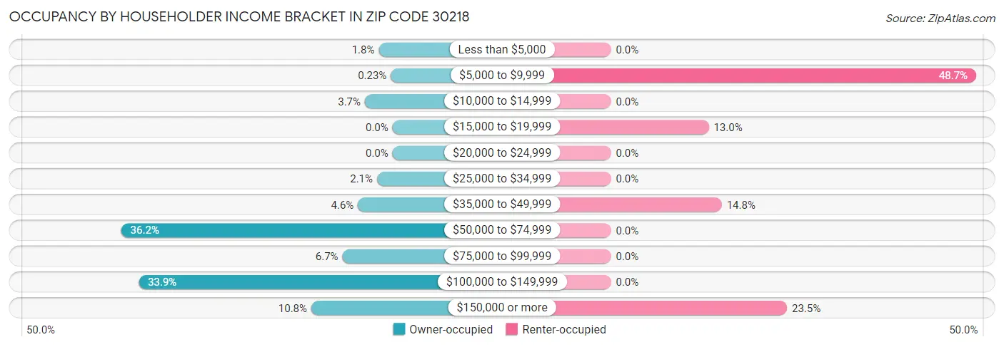 Occupancy by Householder Income Bracket in Zip Code 30218