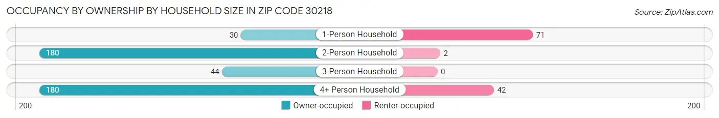 Occupancy by Ownership by Household Size in Zip Code 30218