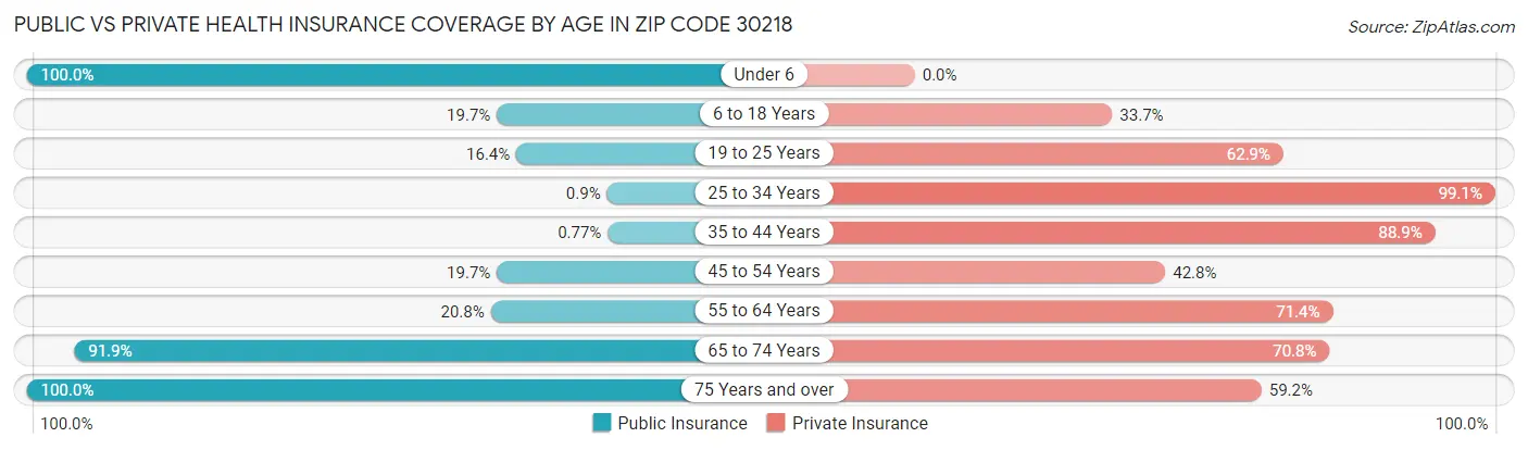 Public vs Private Health Insurance Coverage by Age in Zip Code 30218