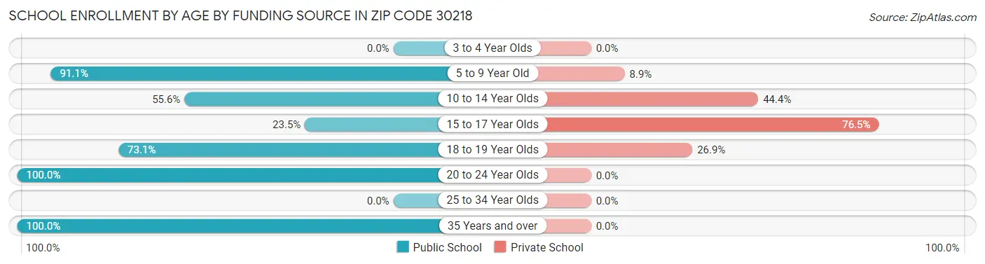 School Enrollment by Age by Funding Source in Zip Code 30218