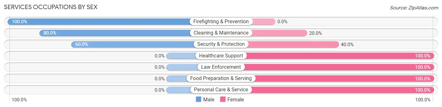 Services Occupations by Sex in Zip Code 30218