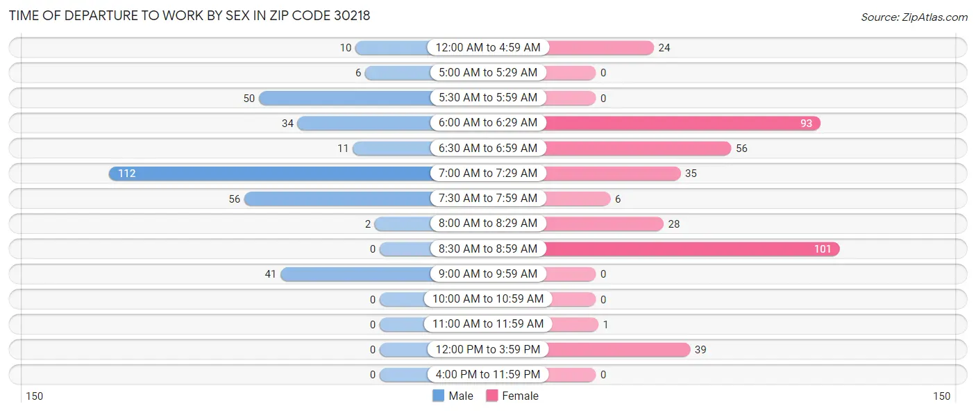 Time of Departure to Work by Sex in Zip Code 30218