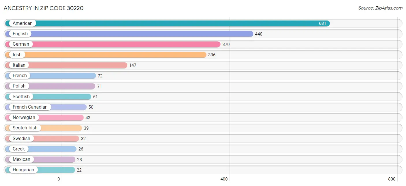 Ancestry in Zip Code 30220