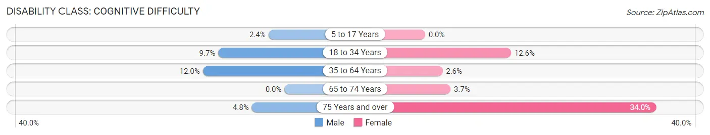 Disability in Zip Code 30220: <span>Cognitive Difficulty</span>