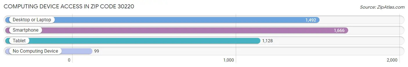 Computing Device Access in Zip Code 30220