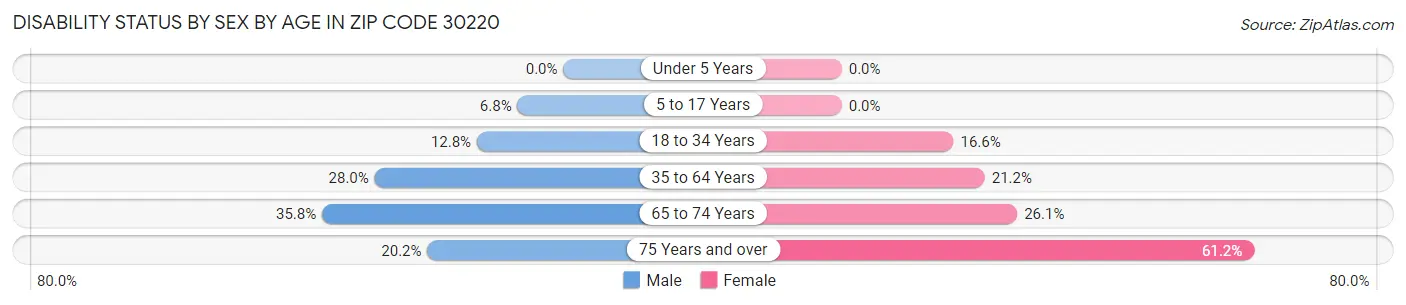 Disability Status by Sex by Age in Zip Code 30220