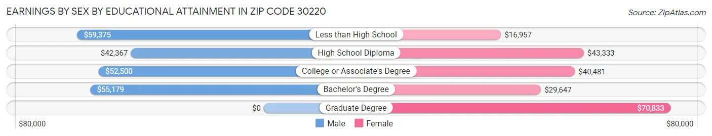 Earnings by Sex by Educational Attainment in Zip Code 30220