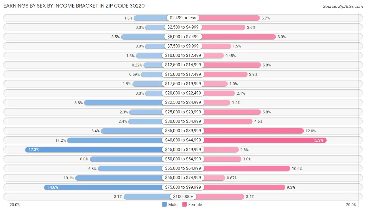 Earnings by Sex by Income Bracket in Zip Code 30220