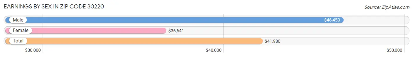 Earnings by Sex in Zip Code 30220