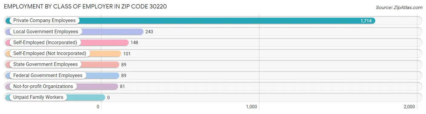 Employment by Class of Employer in Zip Code 30220