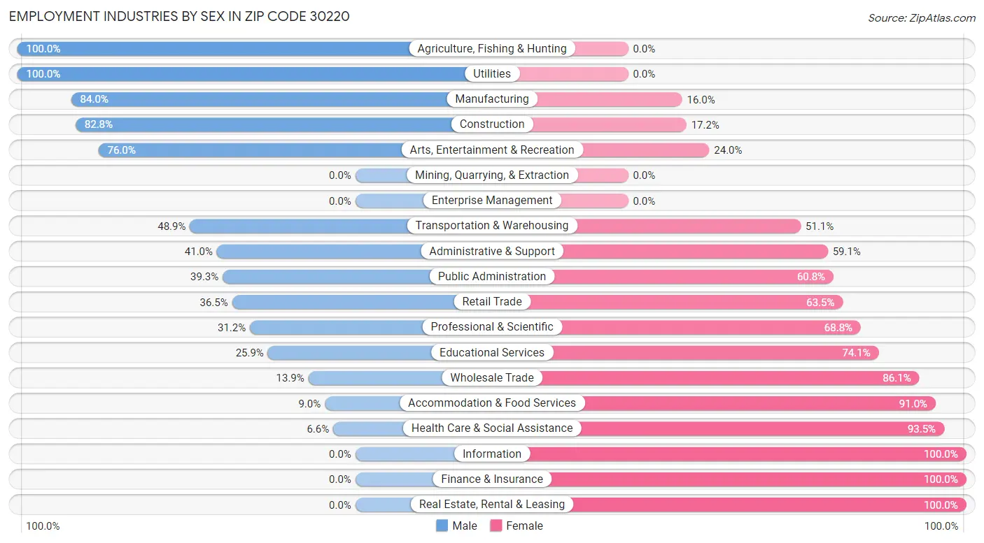 Employment Industries by Sex in Zip Code 30220