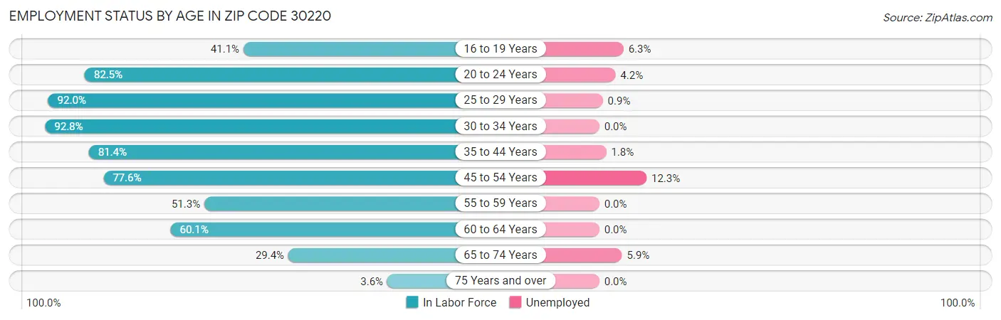 Employment Status by Age in Zip Code 30220